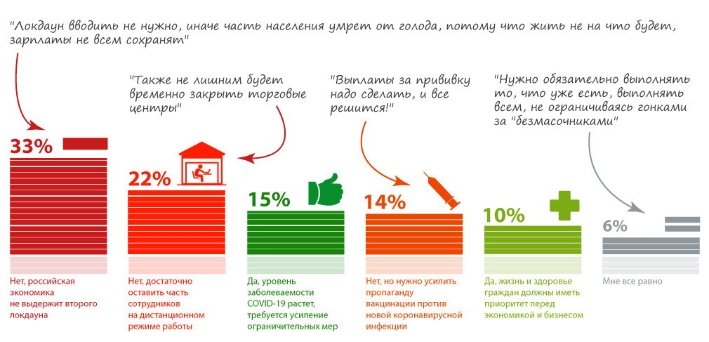69% респондентов не поддерживают идею введения очередного локдауна в России