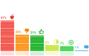 Результаты опросов