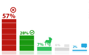 57% ������������ �������, ��� ��������� ����� � ��������� ������� "������������ ������� ������" ������������� �� ������