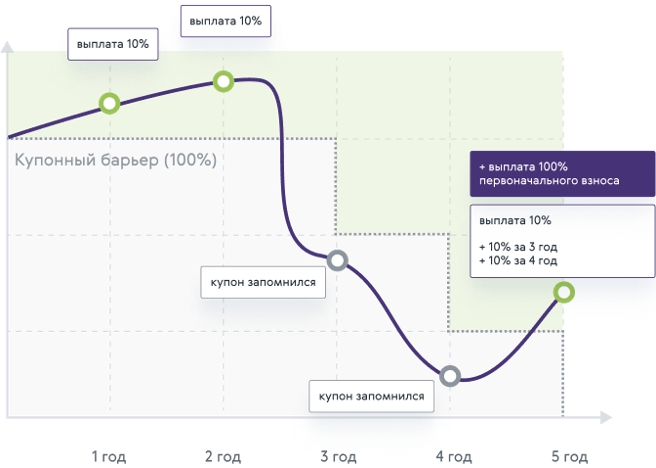 Как заработать на страховании жизни: рассказываем про инвестиционное страхование