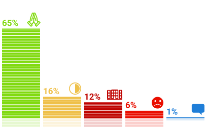 Результаты опросов
