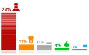 Большинство респондентов (73%) негативно относятся к отмене интернатуры