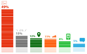 ������ �������� ������������ (60%) �������, ��� ����������� ���������� ������� �� ��������� � �������� �������� ���������� ���������� �������������