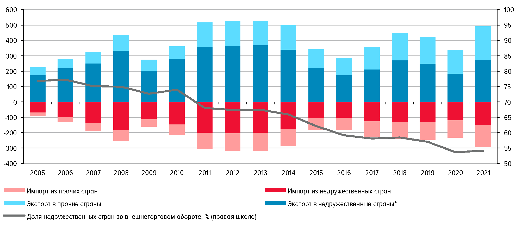 Цены на продукты в россии 2024 году. Структура внешней торговли РФ 2022. Структура экспорта России 2022. Экспорт и импорт России 2022. Структура экспорта и импорта России 2023.