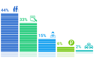Результаты опросов