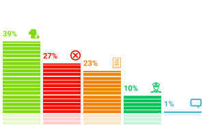 Результаты опросов