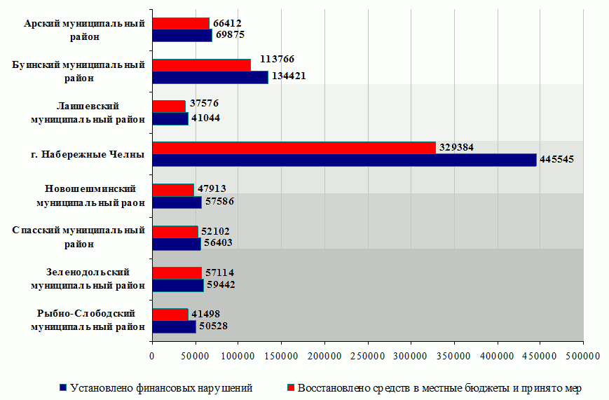 ��������� ��������� �� ������ �������� � ������������� ������������ ������