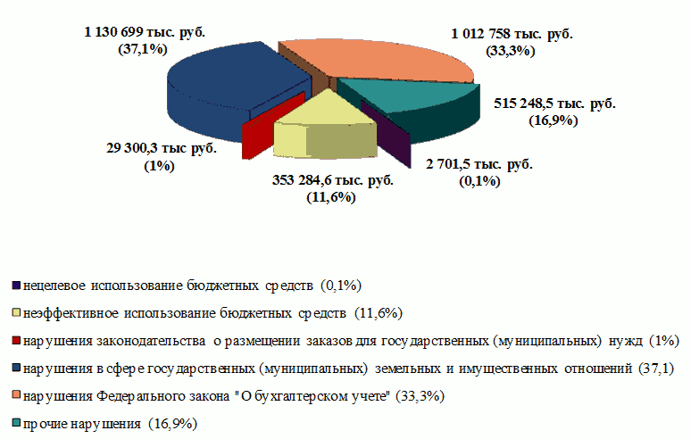 Выявлены нарушения. Динамика объемов выявленных финансовых нарушений. Контрольная деятельность счетной палаты. Неэффективное использование бюджетных средств. Нарушения счетной палаты.