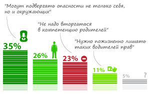 72% опрошенных поддерживают инициативу о введении ответственности за оставление ребенка в машине без присмотра взрослых