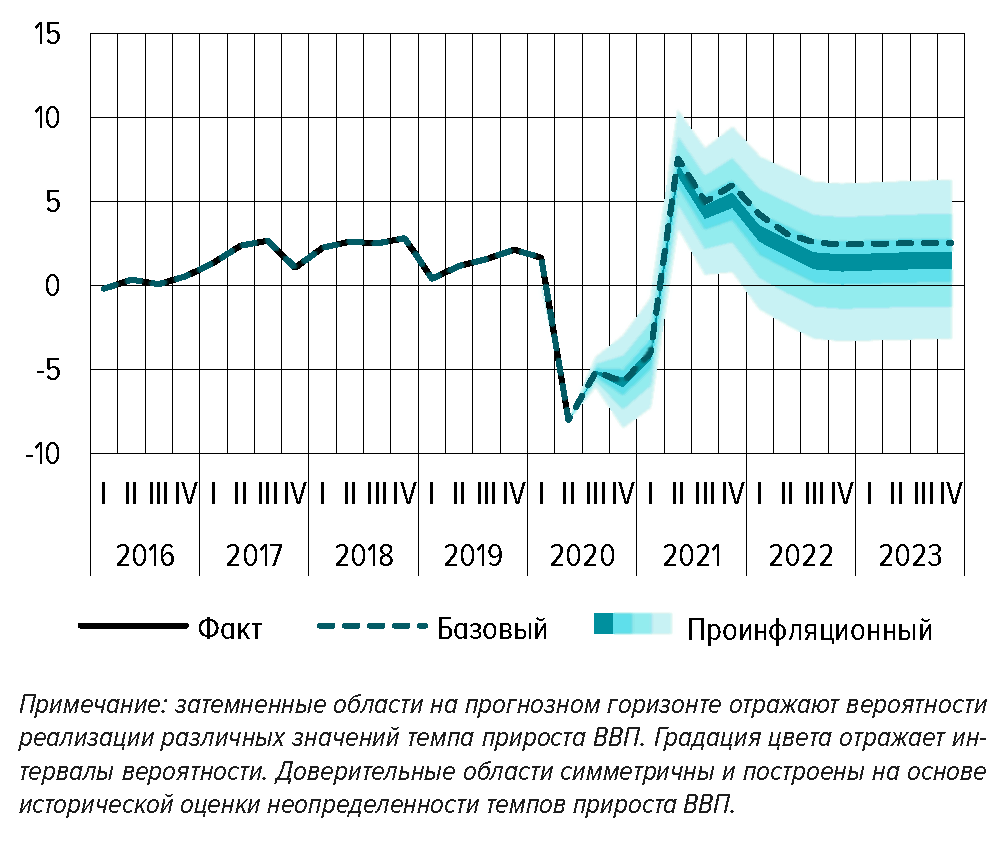 Прогноз российской экономики