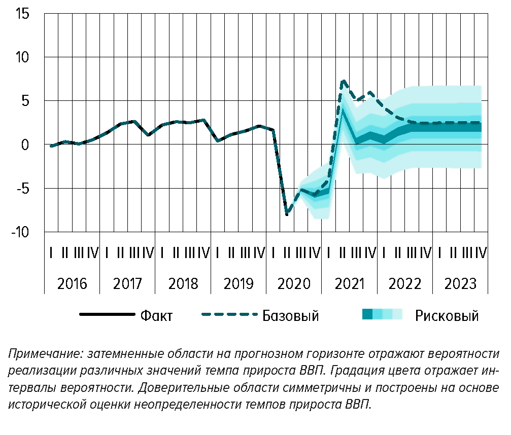Рост ввп россии за 2021 год. Ввп россии 2008. Ввп россии. Экономический рост в рф график 2020. Динамика ввп россии по годам 2022.