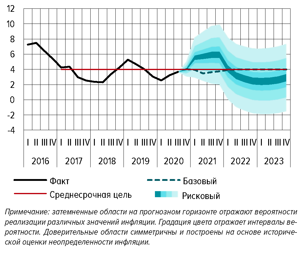 Коэффициент инфляции за 2021 год. Прогнозный коэффициент инфляции на 2021 год. Прогноз инфляции на 5 лет. График инфляции в россии за 10 лет. Уровень инфляции в россии в 2021.
