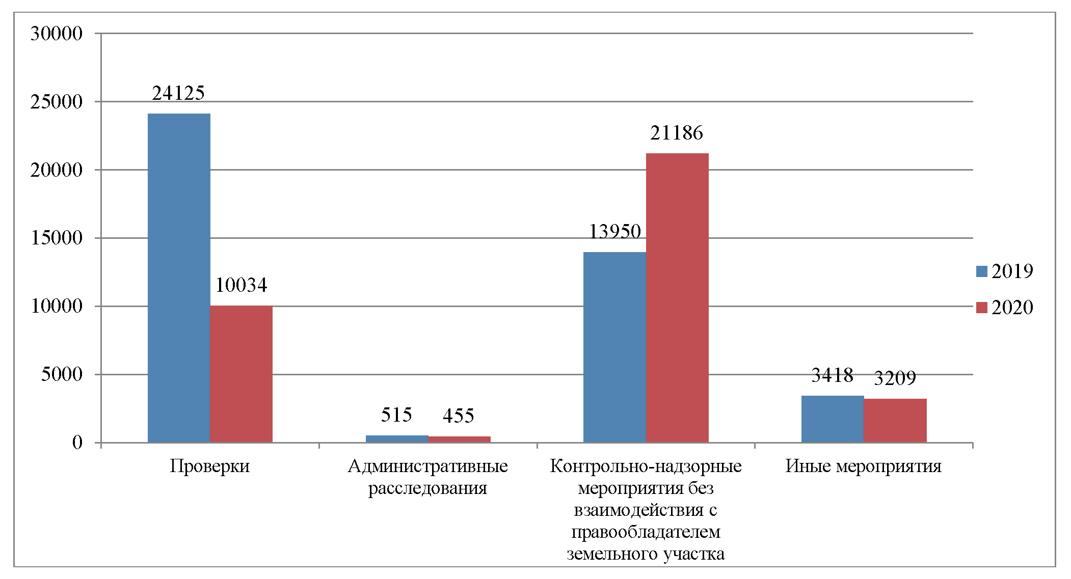 Реферат: Федеральная государственная служба в РФ