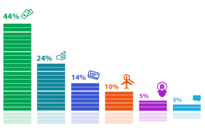 В случае овербукинга 44% респондентов предпочли бы получить билет на любой другой рейс за счет авиакомпании