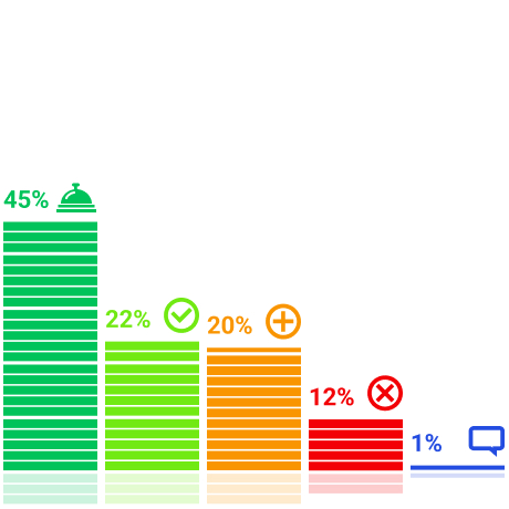 65% читателей портала ГАРАНТ.РУ поддерживают идею введения "невозвратных" тарифов в гостиницах