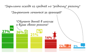 21% респондентов считают, что необходимо ввести требования к образованию депутатов и сенаторов
