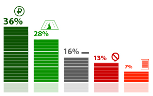 64% респондентов выступают за отмену транспортного налога
