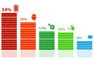 59% респондентов не поддерживают инициативу президента о введении уголовной ответственности за увольнение работников предпенсионного возраста