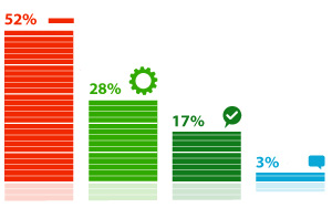 84% ������������ ������������ ���� �� ��������� ������� ����������� ������������� �� ����� � ��������������� �������� ���������� ���