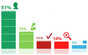 74% респондентов поддерживают инициативу введения ответственности для перевозчиков за переработки водителей