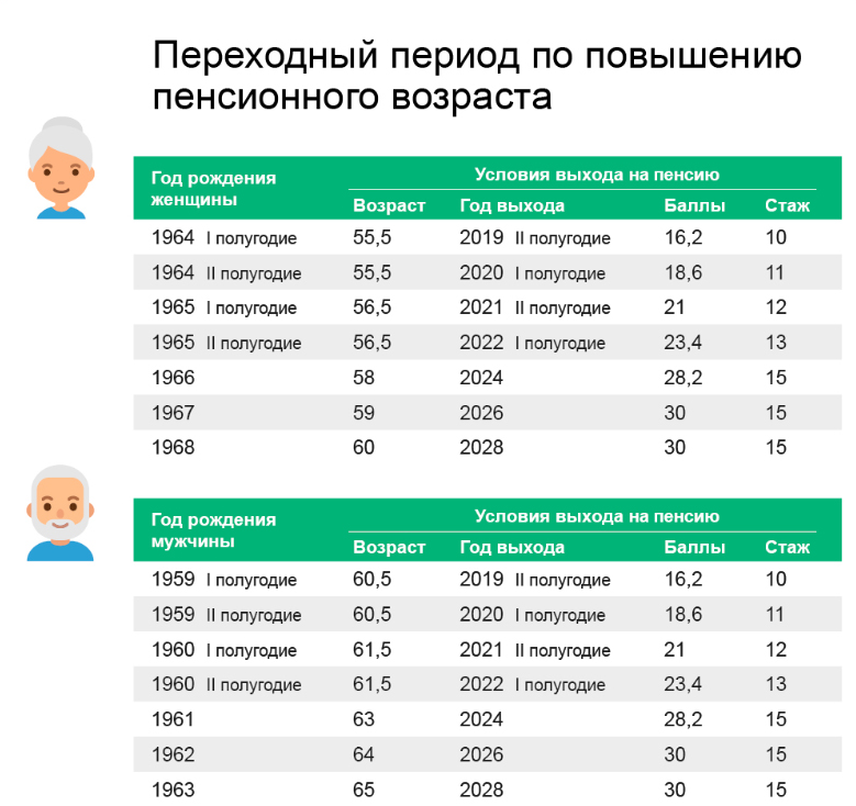 Когда выходят на пенсию женщины 1969 года рождения по новому закону в России?