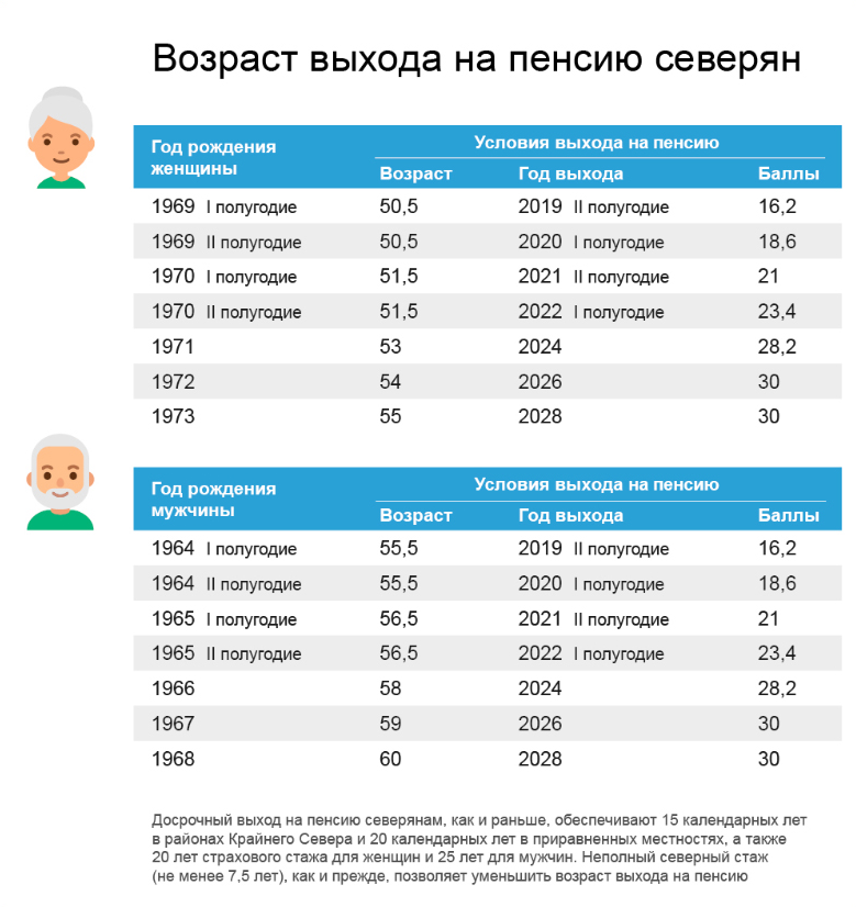 Что нужно чтобы выйти на пенсию. Таблица возрастов выхода на пенсию. Таблица выхода на пенсию по старости по годам. Таблица выхода на пенсию северянам по новому закону по годам. Пенсионный Возраст в России с 2021 года таблица.