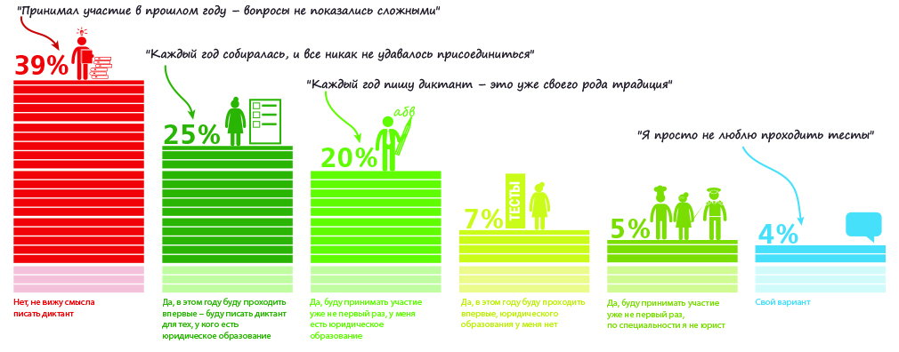 57% читателей портала ГАРАНТ.РУ планируют принять участие в V Всероссийском правовом диктанте