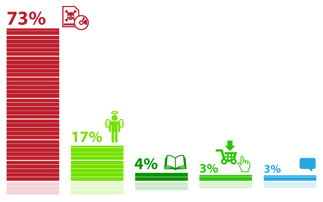 73%      ,    ,       "" 