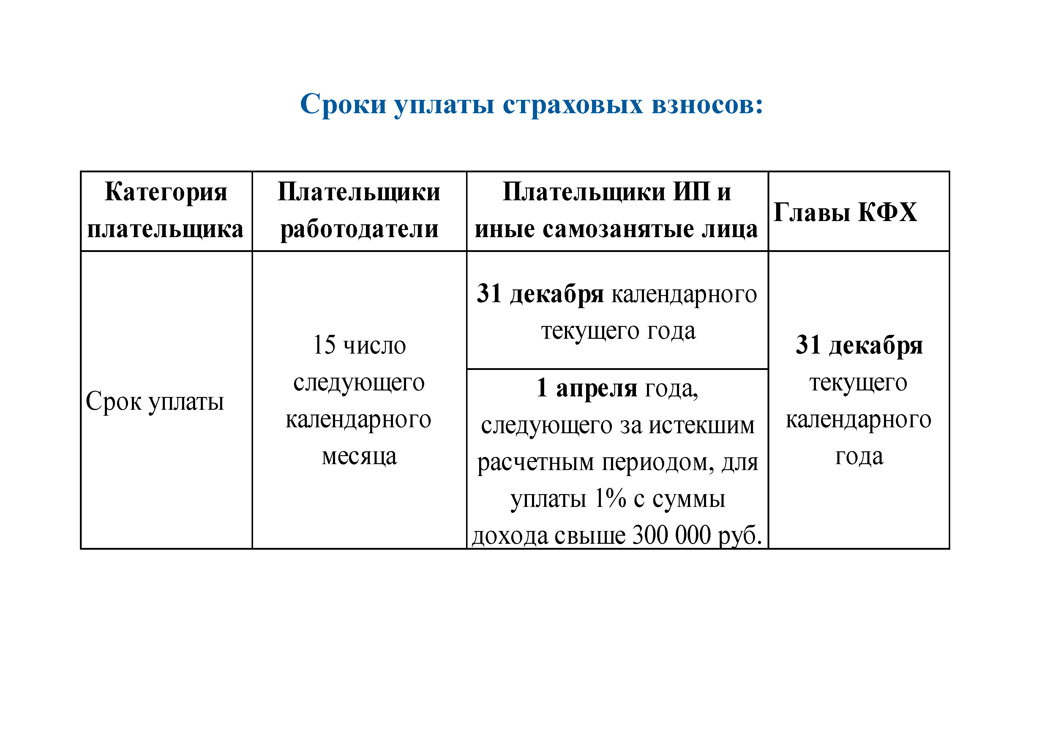 Изменение сроков уплаты взносов