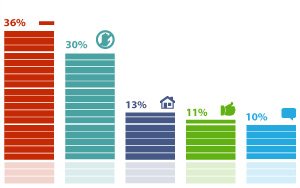 90% респондентов поддерживают идею закрепления в ГК РФ минимальных размеров компенсации морального вреда за незаконное уголовное преследование