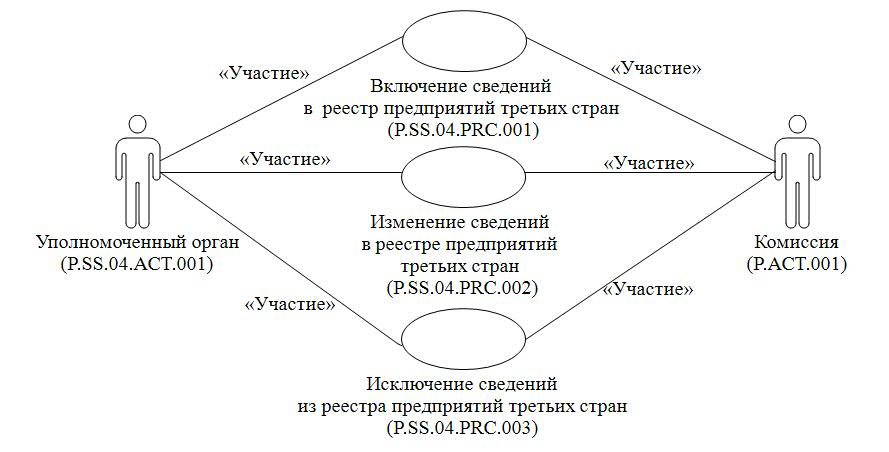 реестр входящей и исходящей корреспонденции. реестр предприятий третьих стран. номер предприятия в реестре. учреждения сектора государственного управления. пример заполнения журнала регистрации входящих документов.