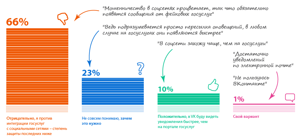 66% респондентов против направления уведомлений от портала госуслуг через ВКонтакте