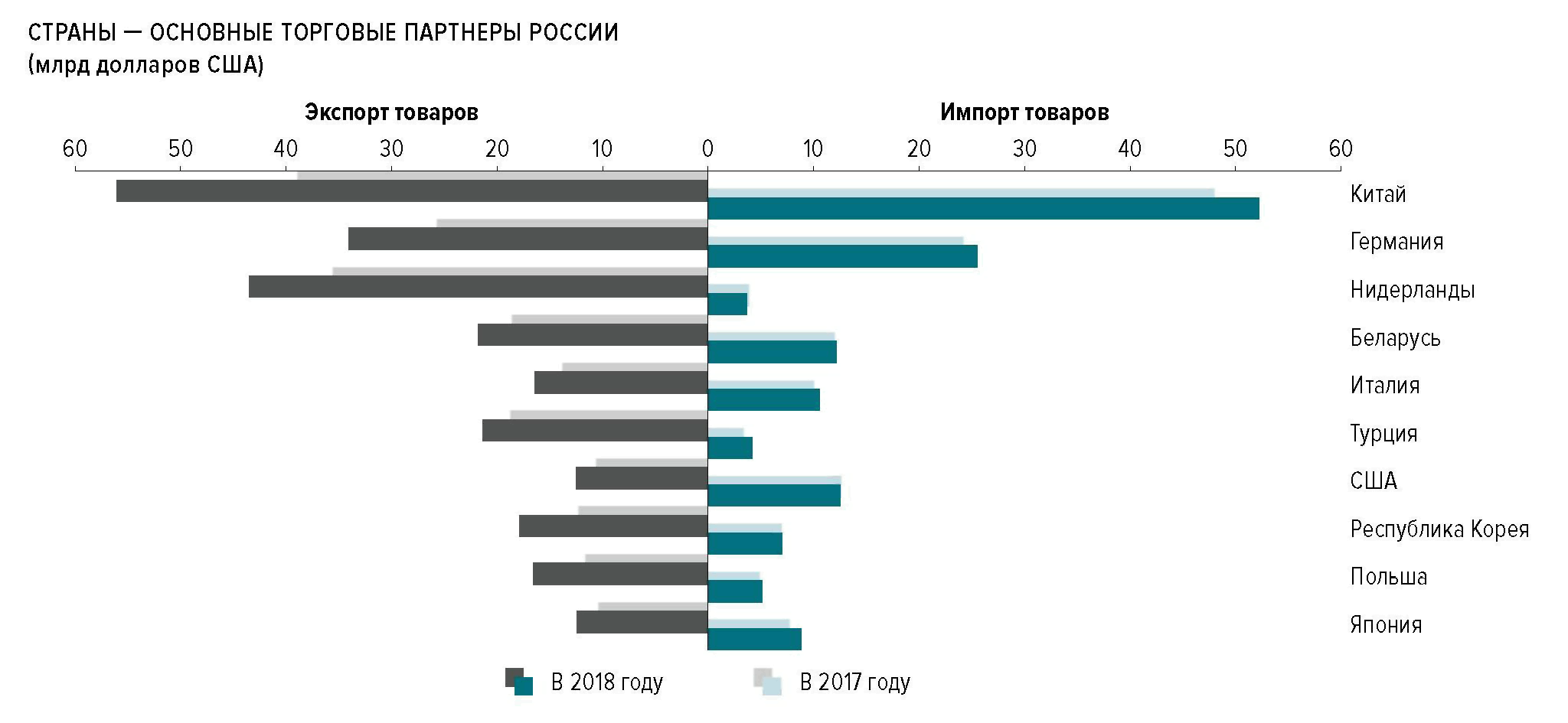 Крупнейшие торговые партнеры россии