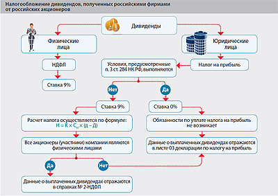 Налог на дивиденды в россии