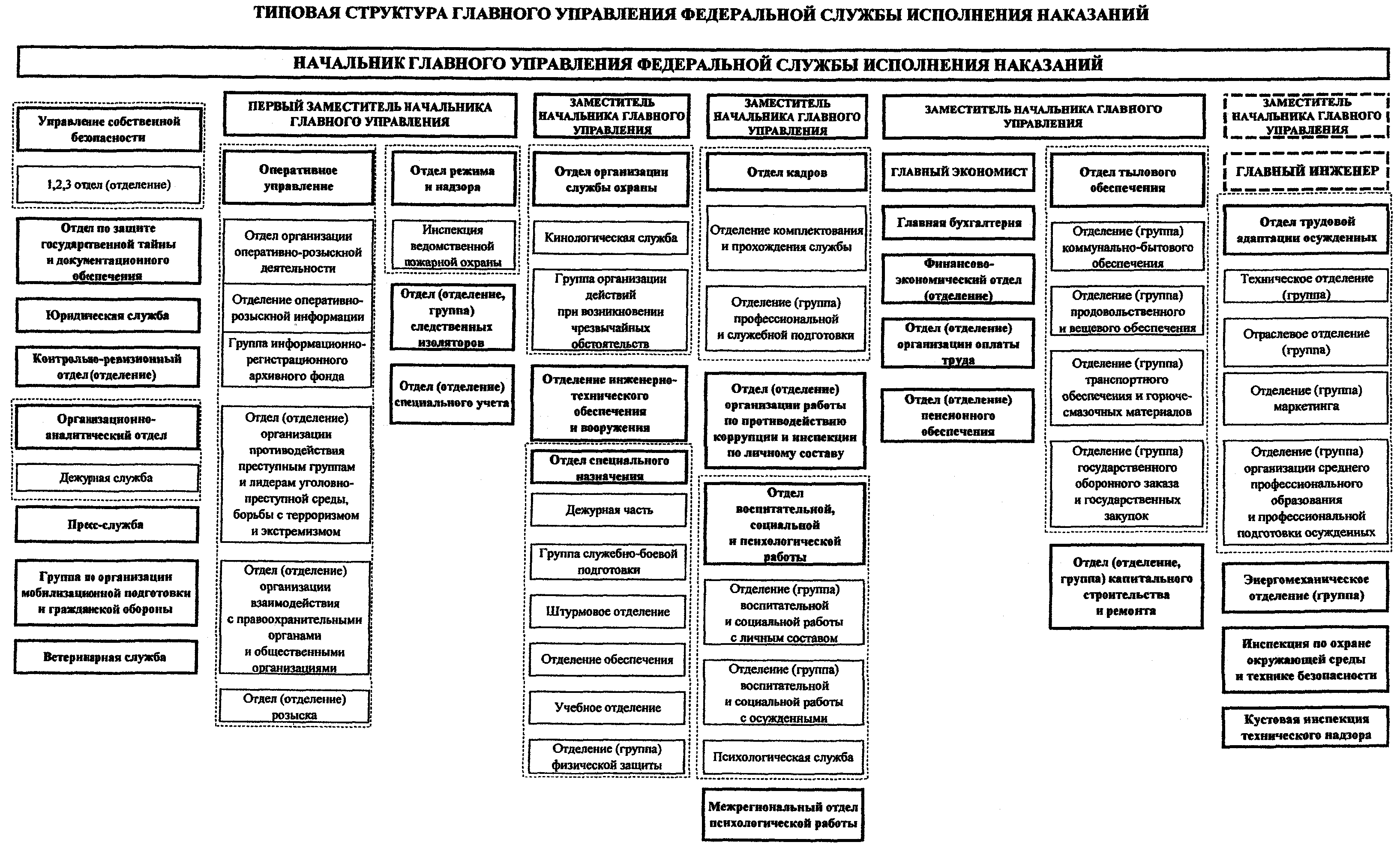 Структура федеральной службы рф