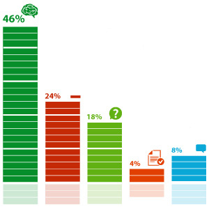 ����������� ������������ (61%) �������, ��� ������������� ��������������� ������������ ������� ������� �������� ������������ ����������� �����������