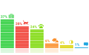 Результаты опросов