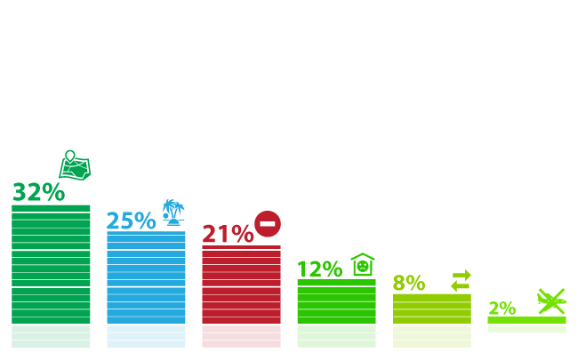 54% респондентов изменили свои планы на отпуск из-за массового банкротства туроператоров
