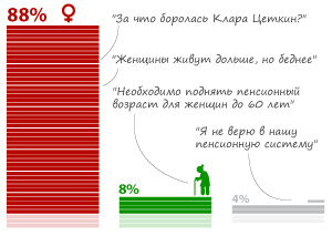 88% опрошенных посчитали инициативу Минтруда России об увеличении периода выплаты накопительной пенсии для женщин дискриминационной