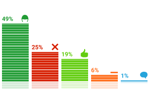 Результаты опросов
