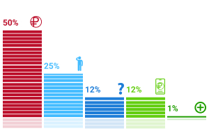 Результаты опросов