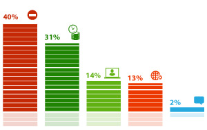 53% респондентов считают, что систему альтернативных механизмов онлайн-урегулирования споров не следует создавать