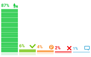 Результаты опросов
