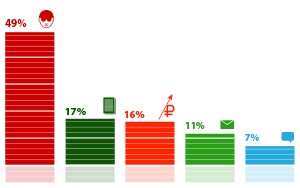 ������ �������� ������������ (65%) �� ������������ ���� ���������� ������ � �������� ������� ������� � �����������