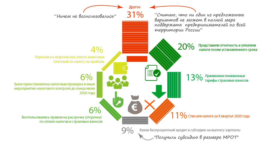 51% респондентов собираются принять участие в голосовании по поправкам к Конституции РФ