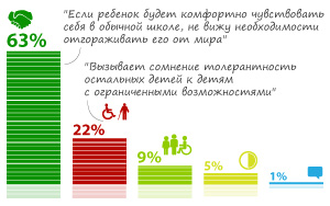 73%      ,    ,       "" 