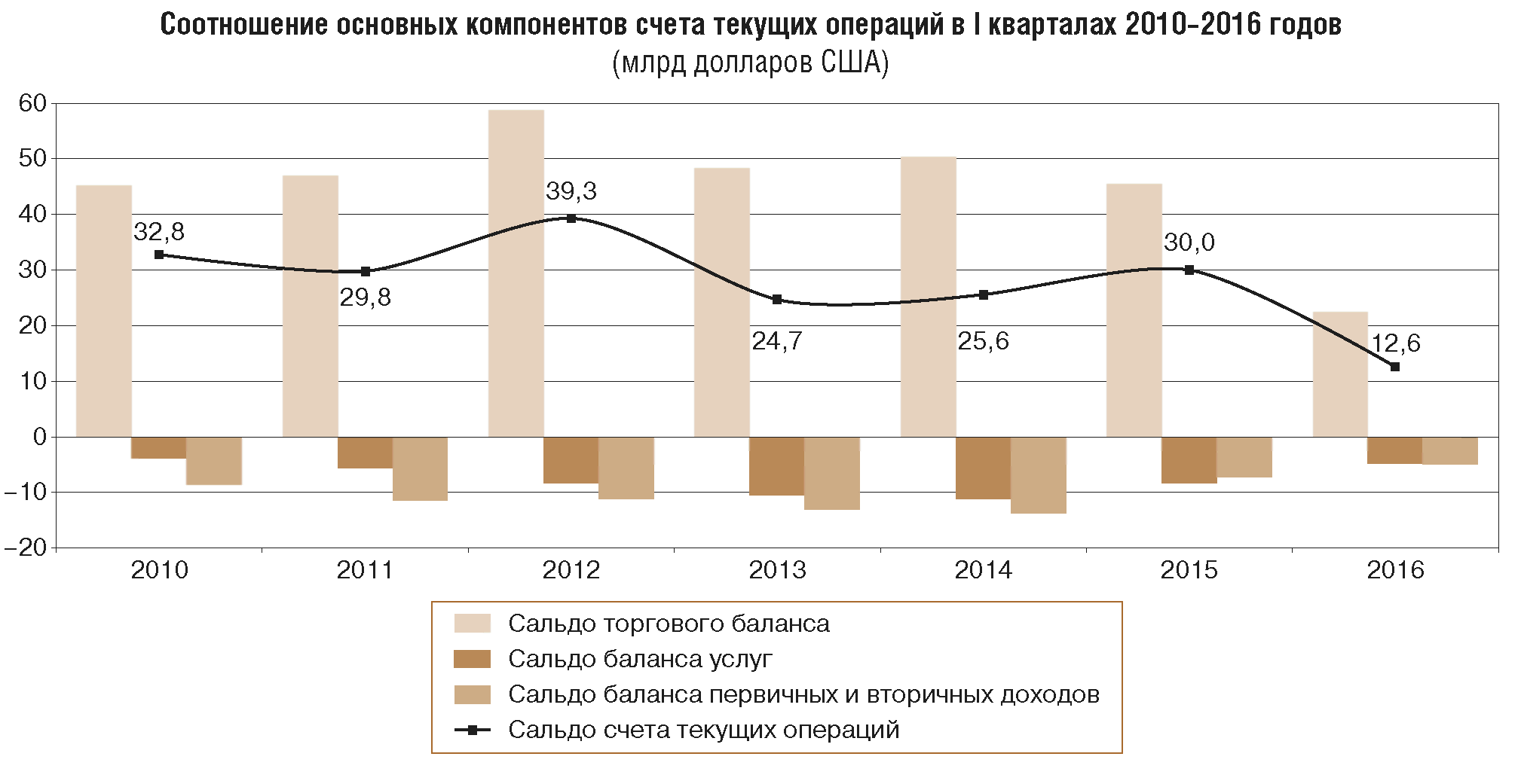 Дефицит баланса текущих операций. Сальдо финансового счета. Текущее сальдо счета текущих операций баланса. Сальдо баланса счета текущих операций формула. Счет текущих операций платежного баланса.