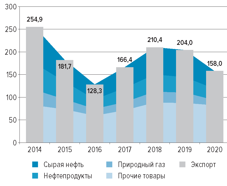 Контрольная работа по теме Географическая структура газового экспорта России