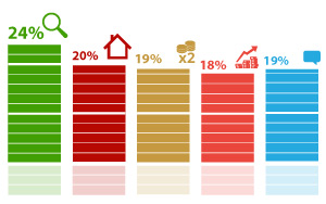 Только 24% опрошенных считают, что уплата курортного сбора позволит улучшить инфраструктуру курортных зон