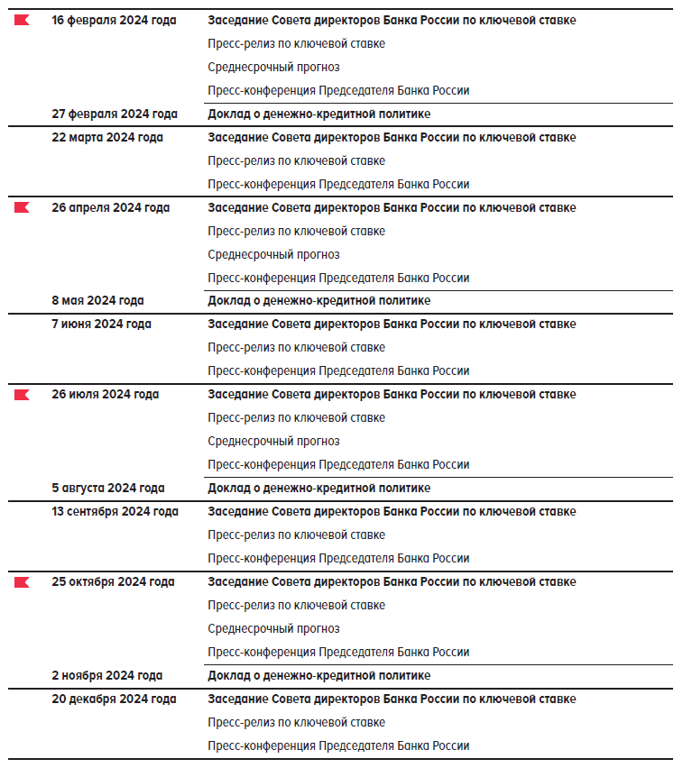 Даты заседаний цб 2024